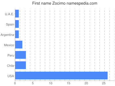 Given name Zocimo