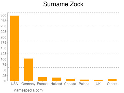 Familiennamen Zock