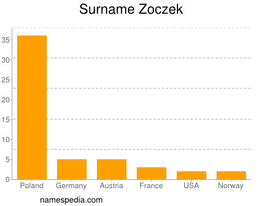 Familiennamen Zoczek