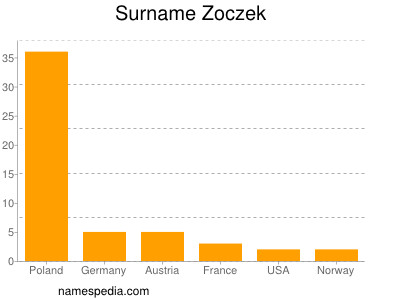 nom Zoczek