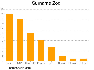 nom Zod