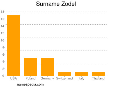Familiennamen Zodel