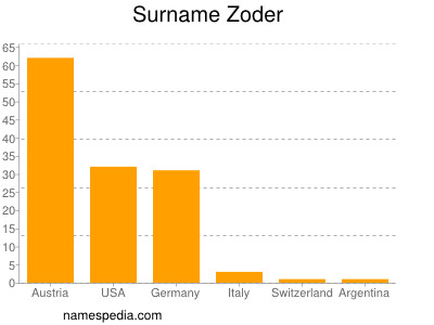 Familiennamen Zoder