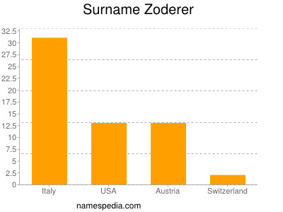 Familiennamen Zoderer