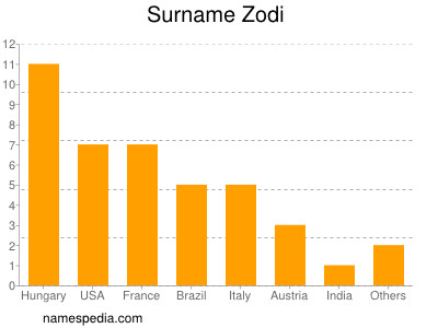 Familiennamen Zodi