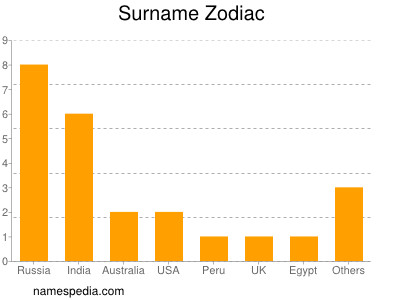 Familiennamen Zodiac