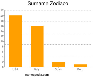 Surname Zodiaco