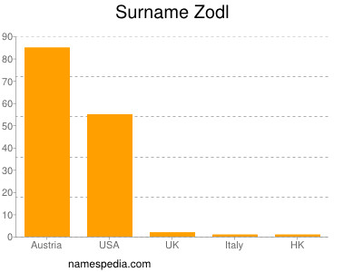 Familiennamen Zodl