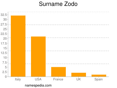 Familiennamen Zodo