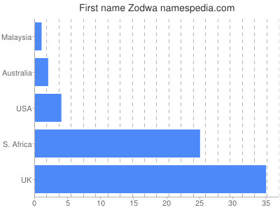 Given name Zodwa