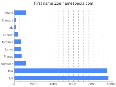 Given name Zoe