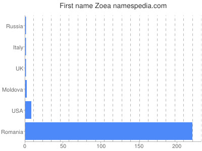 Given name Zoea