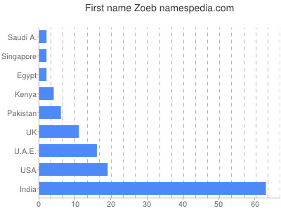 Vornamen Zoeb