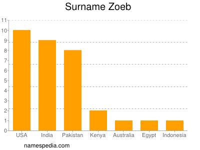 Familiennamen Zoeb