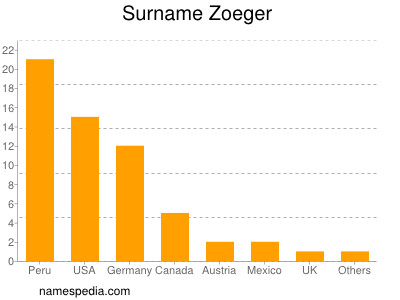 Surname Zoeger