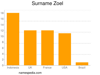 Familiennamen Zoel