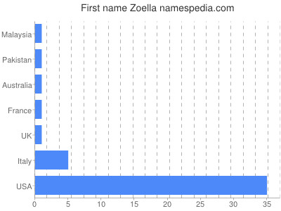 Given name Zoella