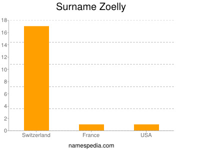 Surname Zoelly