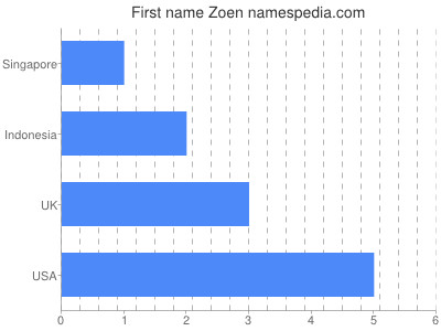 Given name Zoen