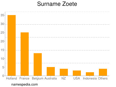 Familiennamen Zoete