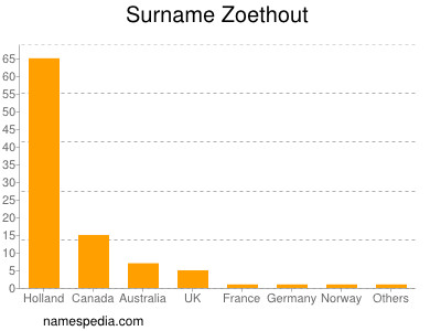 Surname Zoethout