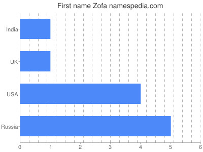 Vornamen Zofa