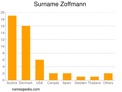 Familiennamen Zoffmann