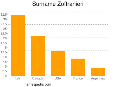 Surname Zoffranieri