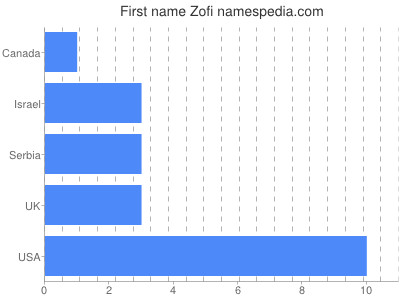 Vornamen Zofi