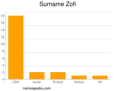 Familiennamen Zofi