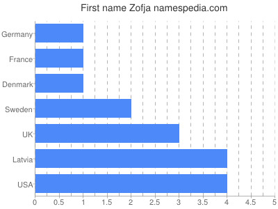 Vornamen Zofja