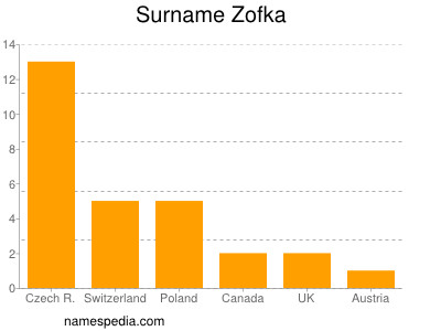Surname Zofka