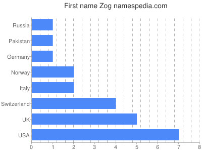 Vornamen Zog