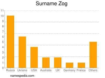 Familiennamen Zog