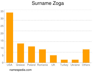 Familiennamen Zoga