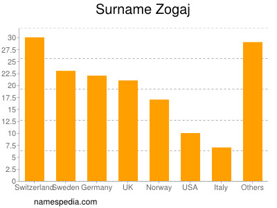 Familiennamen Zogaj