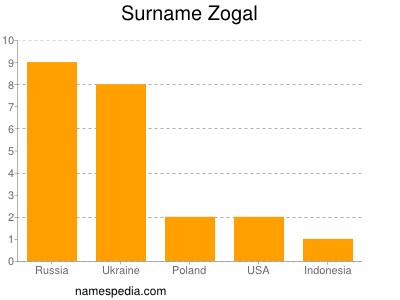 Surname Zogal