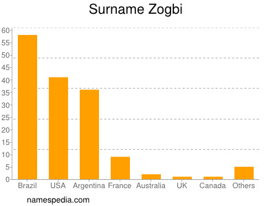 nom Zogbi