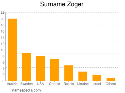 Familiennamen Zoger