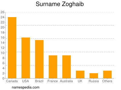 Surname Zoghaib