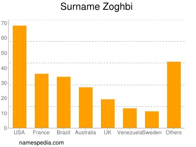 Surname Zoghbi