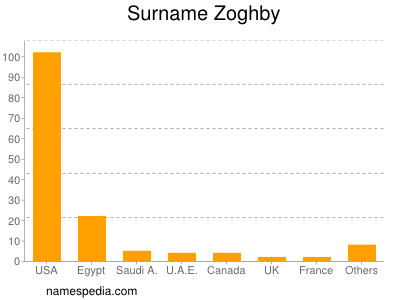 Surname Zoghby