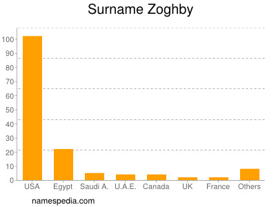 Familiennamen Zoghby