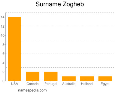 nom Zogheb