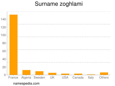 Surname Zoghlami