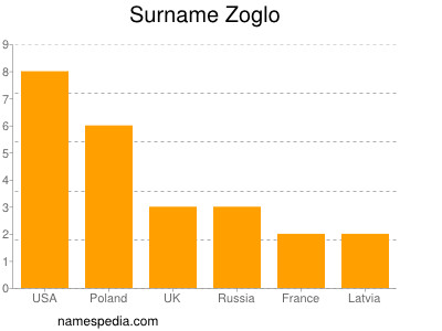 Surname Zoglo