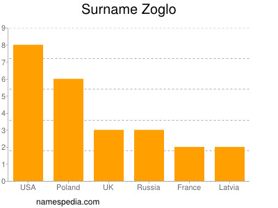 Familiennamen Zoglo