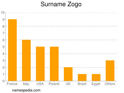 Familiennamen Zogo