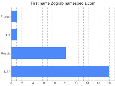 Vornamen Zograb