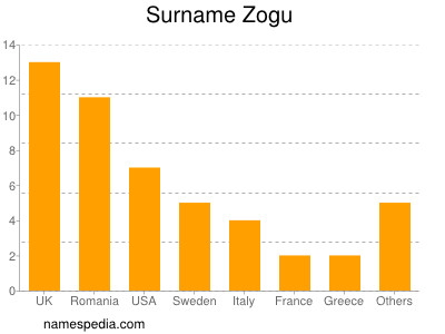 Familiennamen Zogu